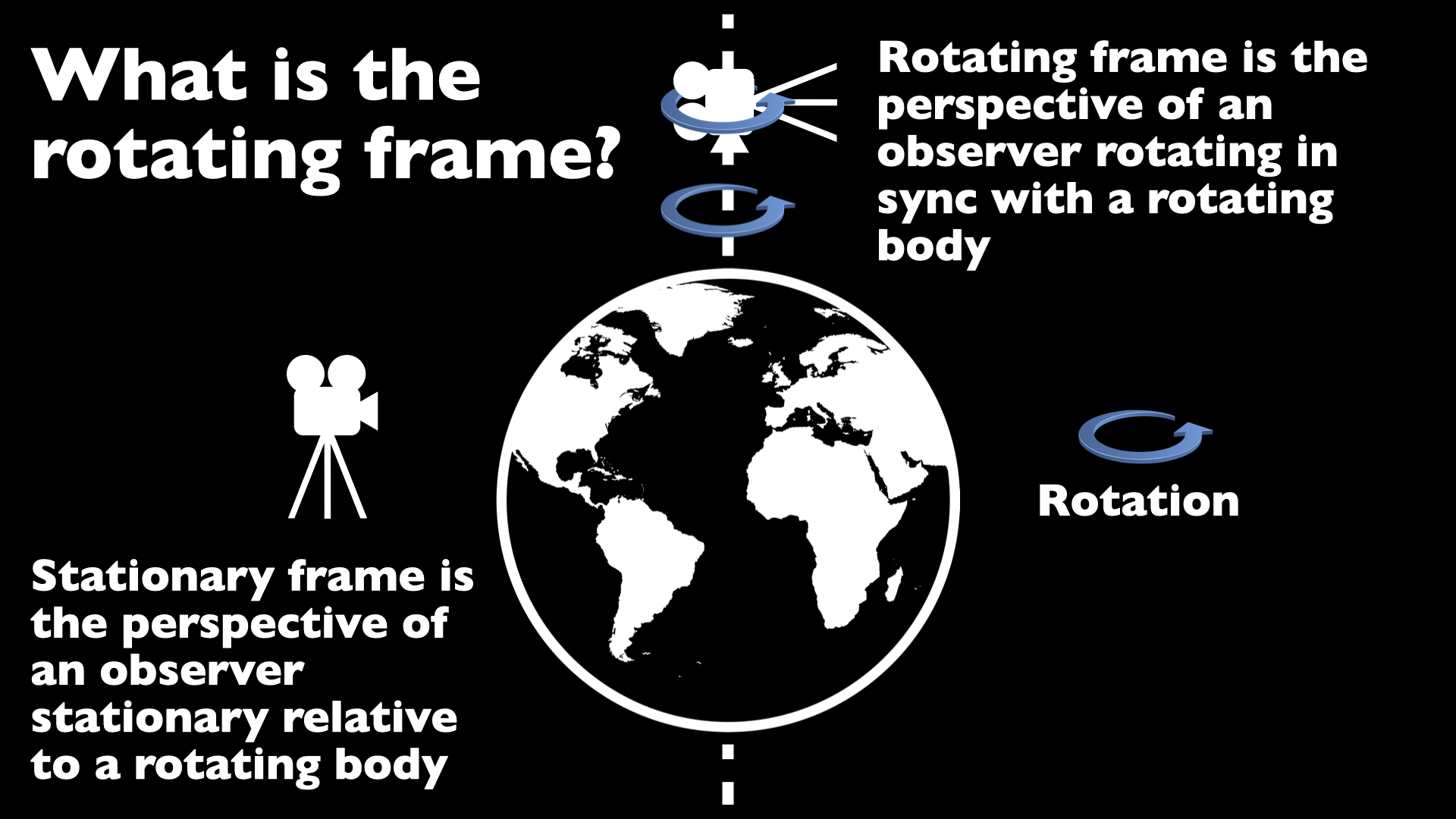 Rotating frame explanation